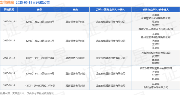 新巧牛 宏信融资作为原告/上诉人的5起涉及融资租赁合同纠纷的诉讼将于2025年6月18日开庭