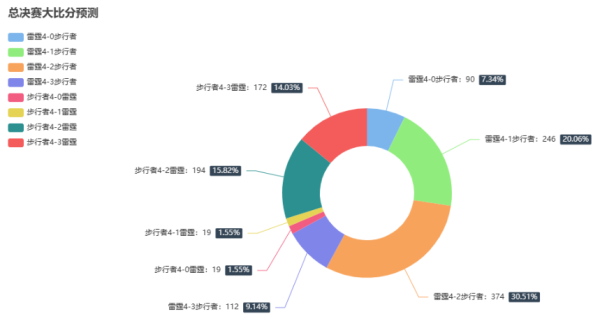 盈利网 懂球！NBA总决赛大比分预测：23%老哥猜中雷霆&步行者将进行抢七大战