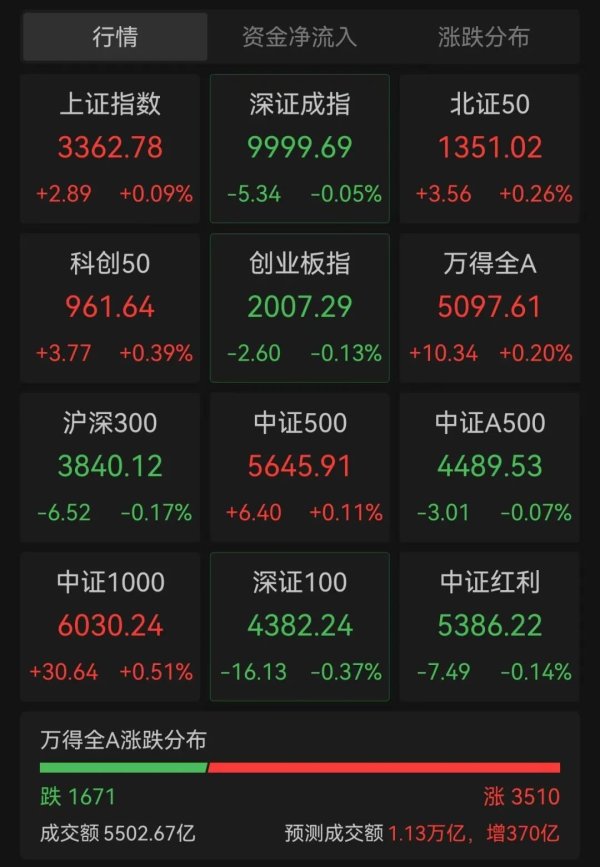 嘉盛投资 黄金跳水，一度失守3360美元！A股超3500股上涨