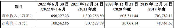 9688策略宝 海湾化学上交所主板IPO“终止” 聚氯乙烯产能位居国内乙烯法第一位