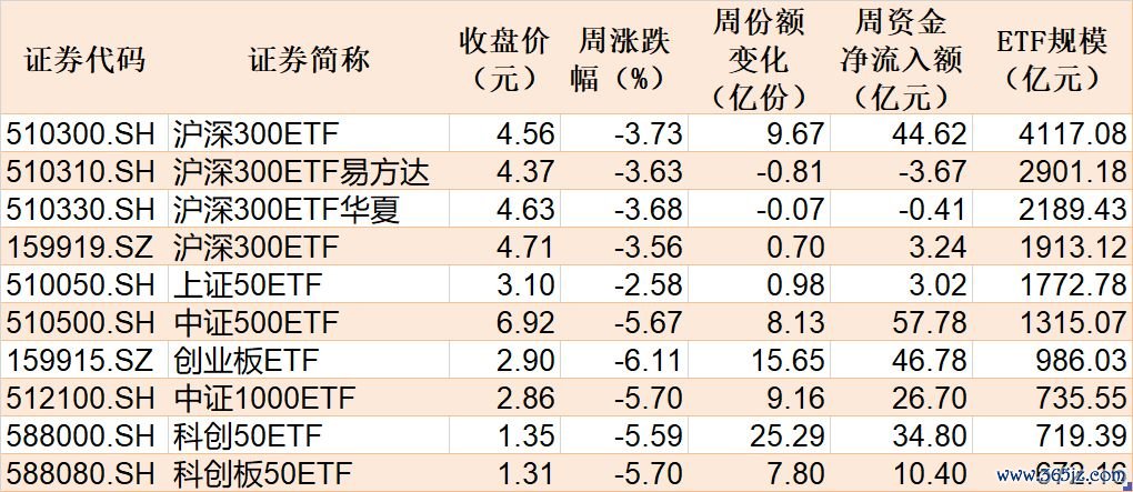 本周主要指数相关ETF表现