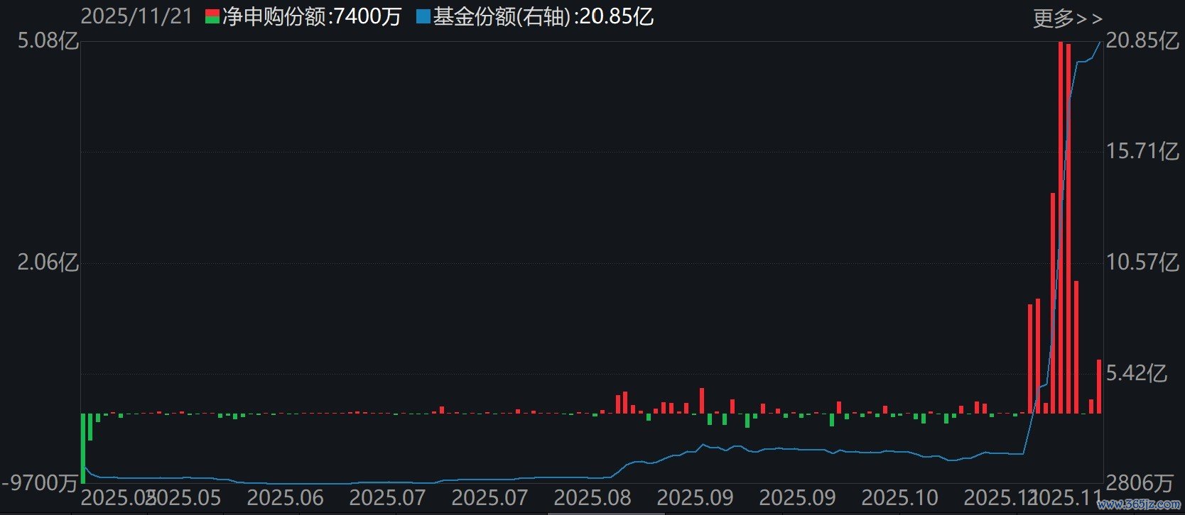 创业板人工智能ETF南方（159382）基金份额变化